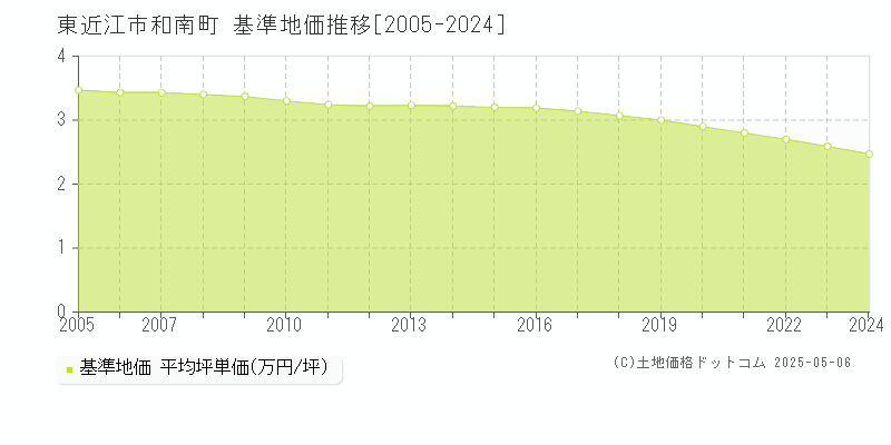 和南町(東近江市)の基準地価推移グラフ(坪単価)[2005-2024年]