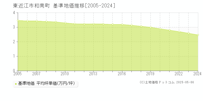 東近江市和南町の基準地価推移グラフ 