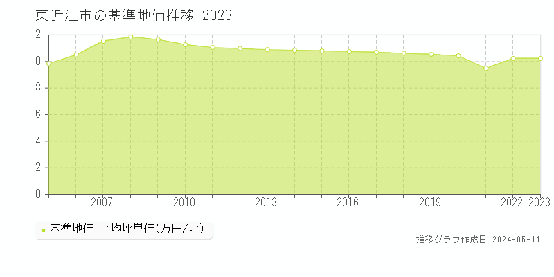 東近江市の基準地価推移グラフ 