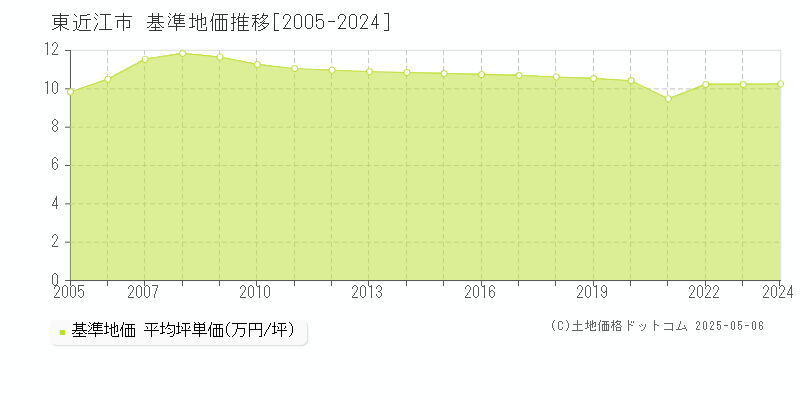 東近江市(滋賀県)の基準地価推移グラフ(坪単価)[2005-2024年]