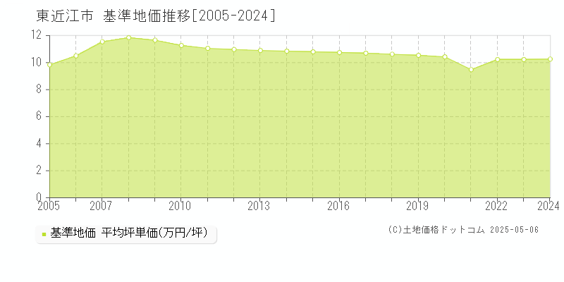 東近江市の基準地価推移グラフ 