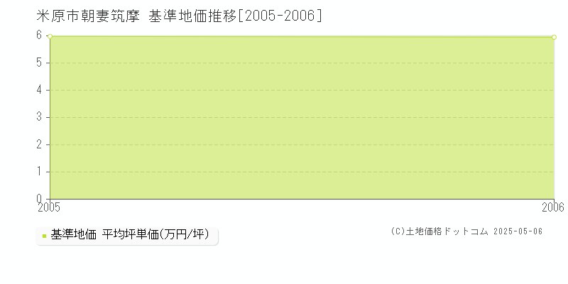 米原市朝妻筑摩の基準地価推移グラフ 