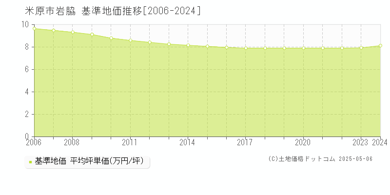 岩脇(米原市)の基準地価推移グラフ(坪単価)[2006-2024年]