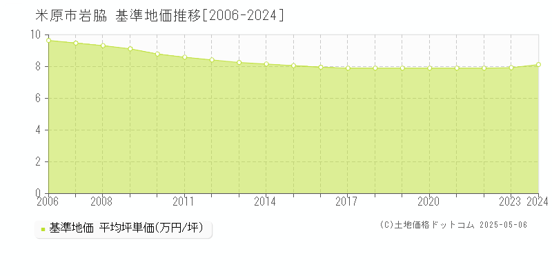 米原市岩脇の基準地価推移グラフ 