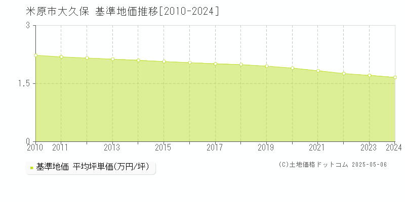 大久保(米原市)の基準地価推移グラフ(坪単価)[2010-2024年]