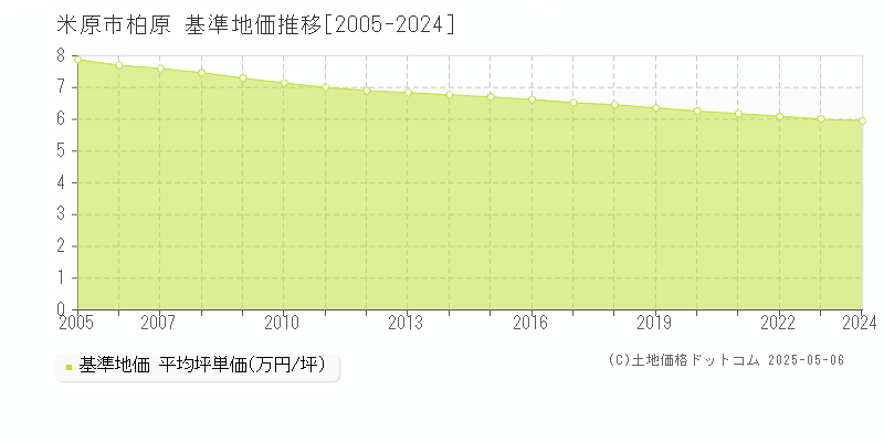 柏原(米原市)の基準地価推移グラフ(坪単価)[2005-2024年]
