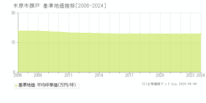 顔戸(米原市)の基準地価推移グラフ(坪単価)[2006-2024年]