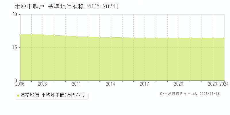 米原市顔戸の基準地価推移グラフ 