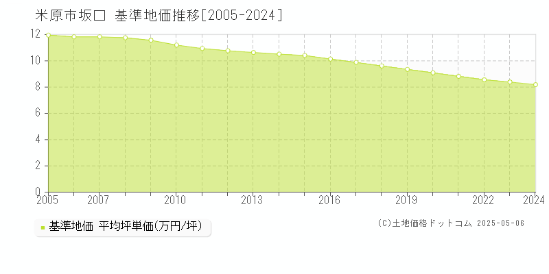 坂口(米原市)の基準地価推移グラフ(坪単価)[2005-2024年]