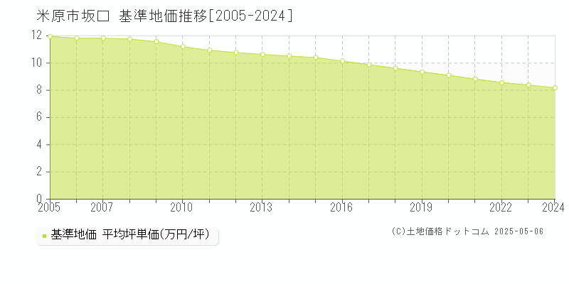 米原市坂口の基準地価推移グラフ 