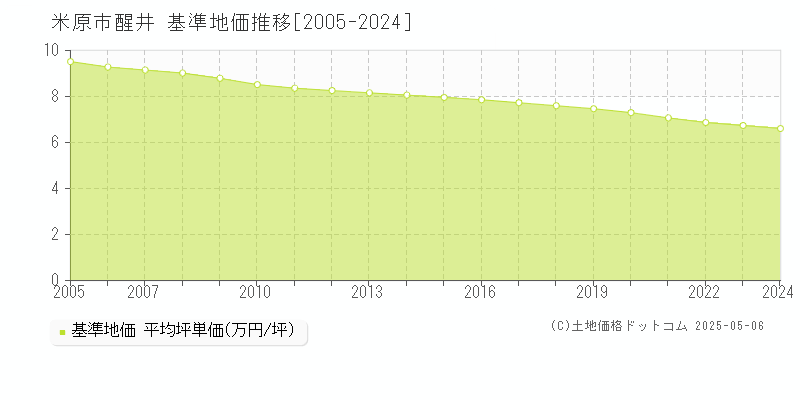 醒井(米原市)の基準地価推移グラフ(坪単価)[2005-2024年]