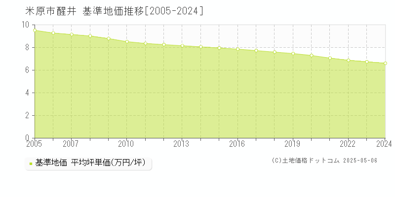 米原市醒井の基準地価推移グラフ 