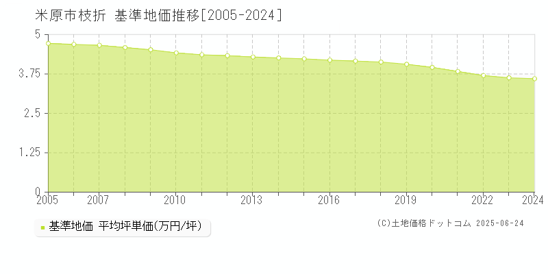 枝折(米原市)の基準地価推移グラフ(坪単価)[2005-2024年]