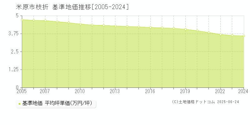 米原市枝折の基準地価推移グラフ 