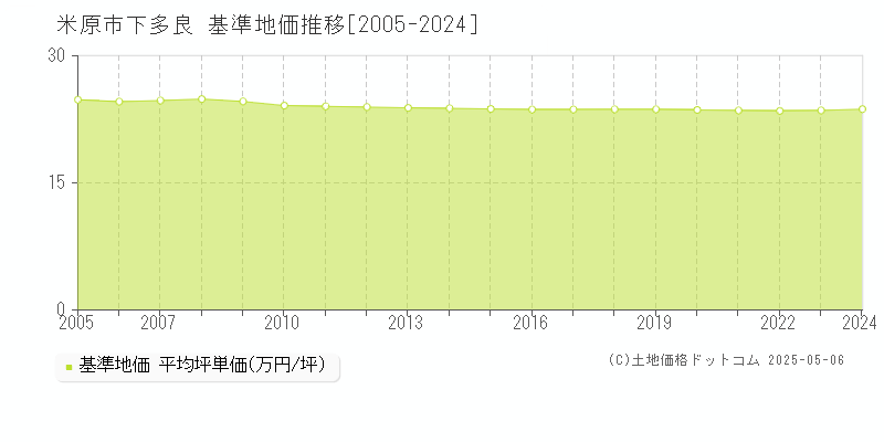 米原市下多良の基準地価推移グラフ 