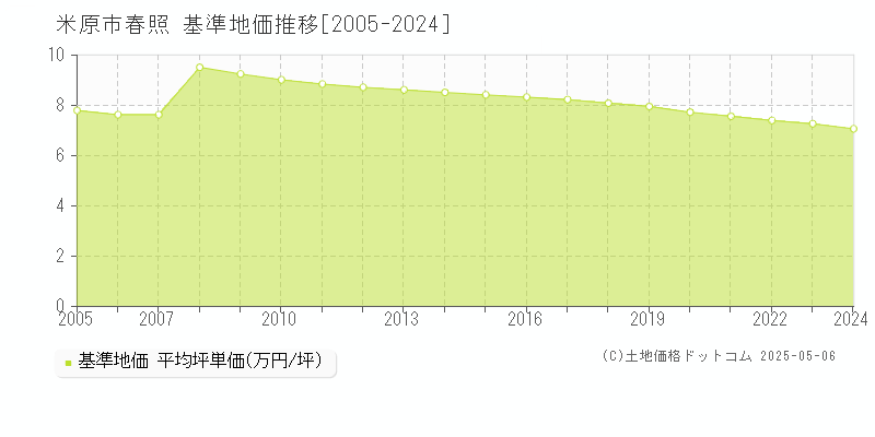 春照(米原市)の基準地価推移グラフ(坪単価)[2005-2024年]