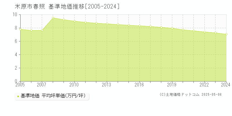 米原市春照の基準地価推移グラフ 