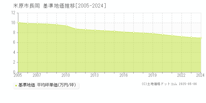 長岡(米原市)の基準地価推移グラフ(坪単価)[2005-2024年]