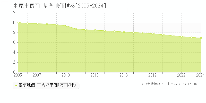 米原市長岡の基準地価推移グラフ 