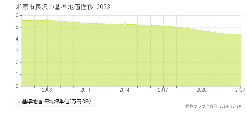 米原市長沢の基準地価推移グラフ 