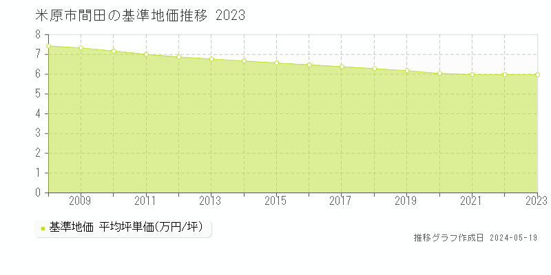 米原市間田の基準地価推移グラフ 