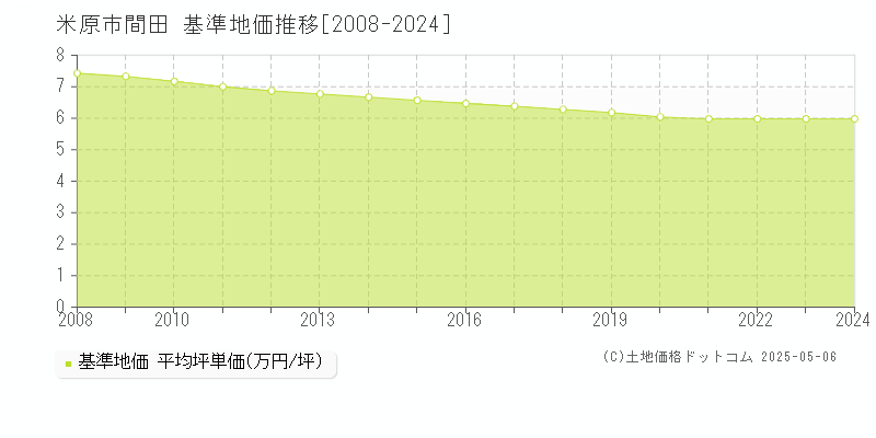 間田(米原市)の基準地価推移グラフ(坪単価)[2008-2024年]