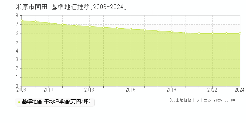 米原市間田の基準地価推移グラフ 