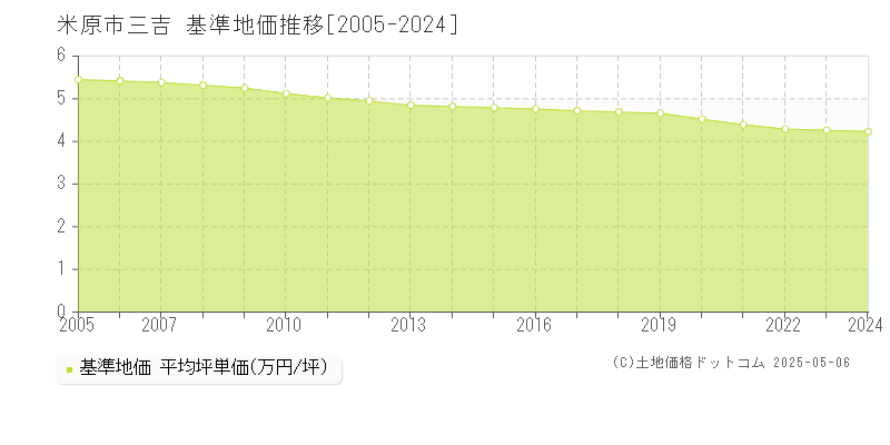 三吉(米原市)の基準地価推移グラフ(坪単価)[2005-2024年]