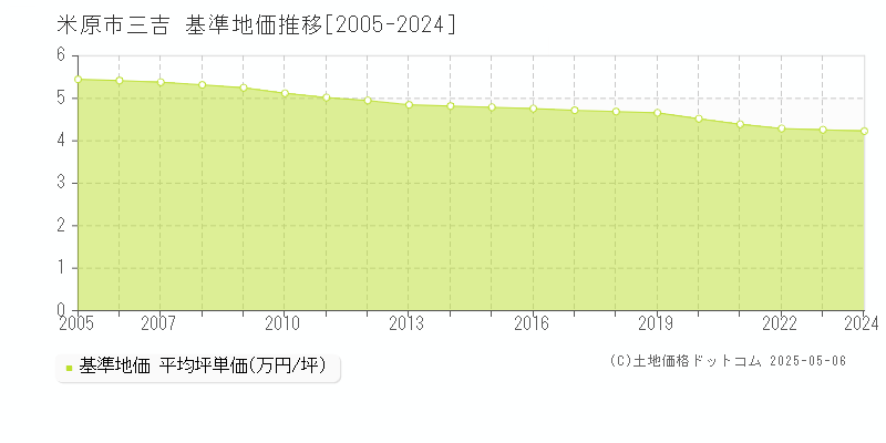 米原市三吉の基準地価推移グラフ 