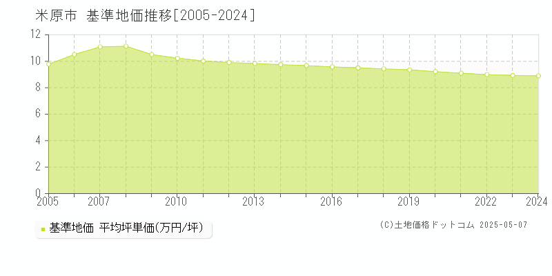 米原市の基準地価推移グラフ 