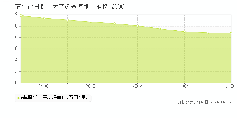 蒲生郡日野町大窪の基準地価推移グラフ 