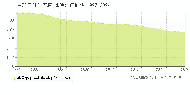 河原(蒲生郡日野町)の基準地価推移グラフ(坪単価)[1997-2024年]