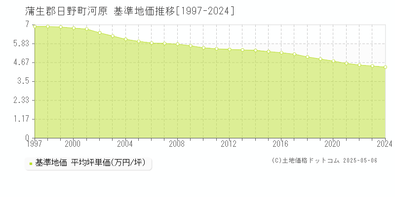 蒲生郡日野町河原の基準地価推移グラフ 