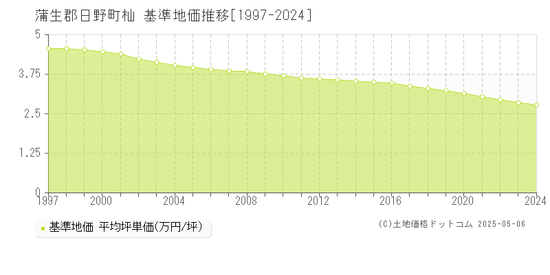 杣(蒲生郡日野町)の基準地価推移グラフ(坪単価)[1997-2024年]