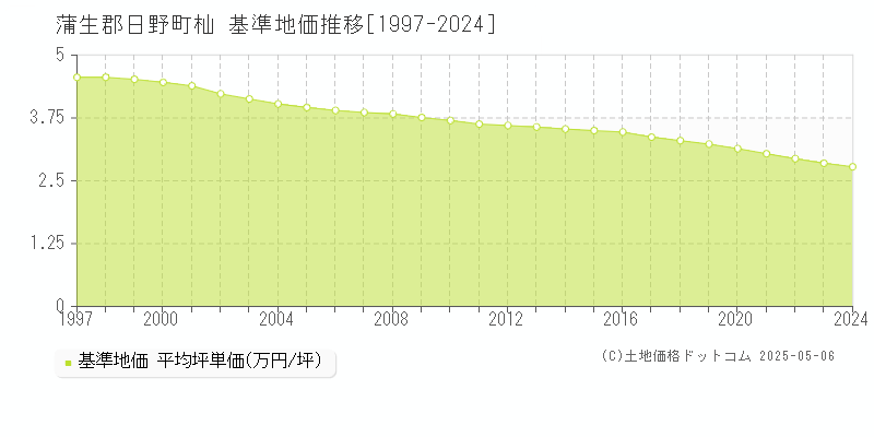 蒲生郡日野町杣の基準地価推移グラフ 