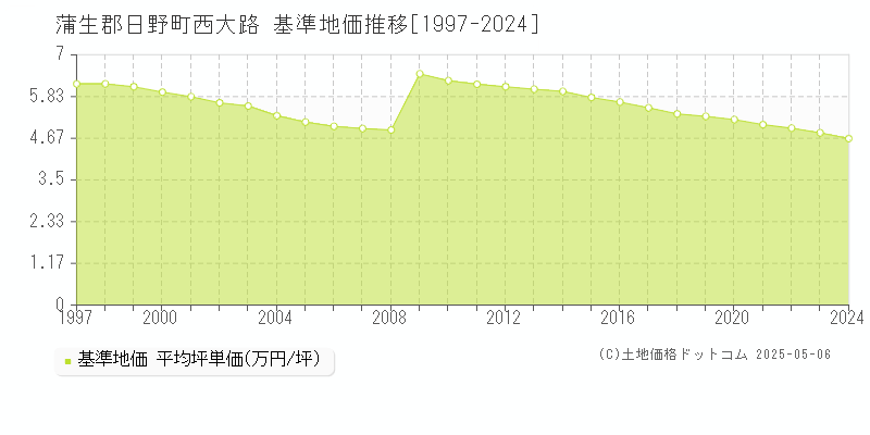 西大路(蒲生郡日野町)の基準地価推移グラフ(坪単価)[1997-2024年]