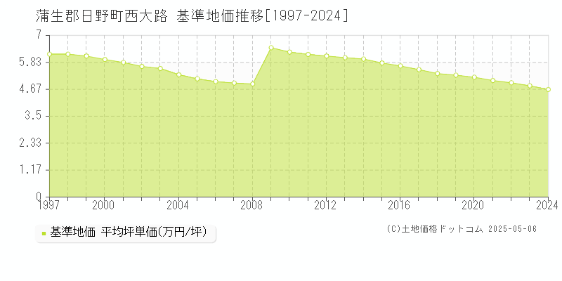 蒲生郡日野町西大路の基準地価推移グラフ 