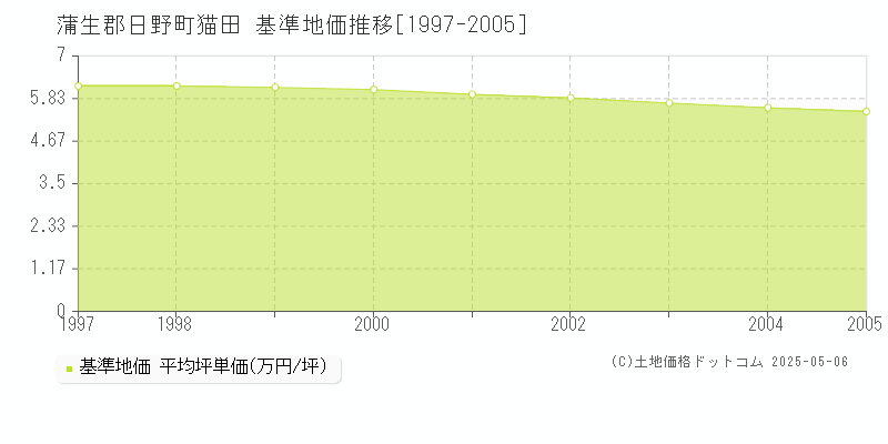猫田(蒲生郡日野町)の基準地価推移グラフ(坪単価)[1997-2005年]