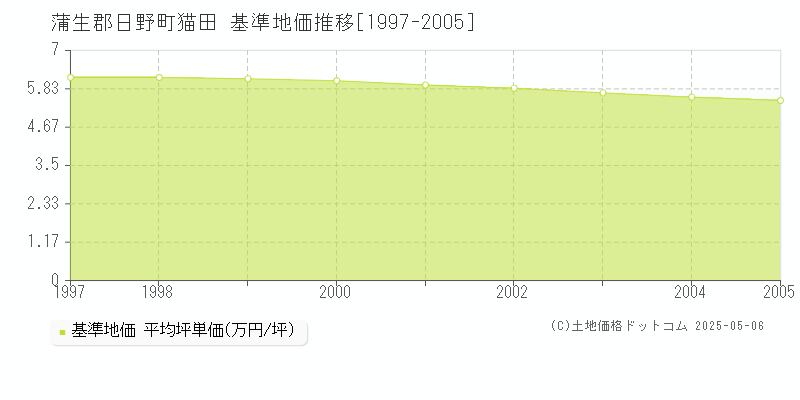 蒲生郡日野町猫田の基準地価推移グラフ 