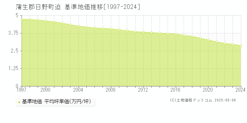 迫(蒲生郡日野町)の基準地価推移グラフ(坪単価)[1997-2024年]