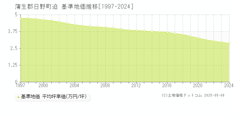 蒲生郡日野町迫の基準地価推移グラフ 