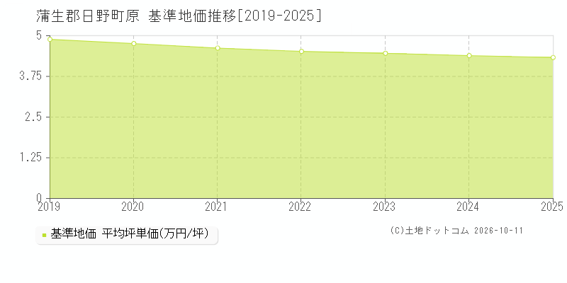 蒲生郡日野町原の基準地価推移グラフ(坪単価)[2019-2025年]