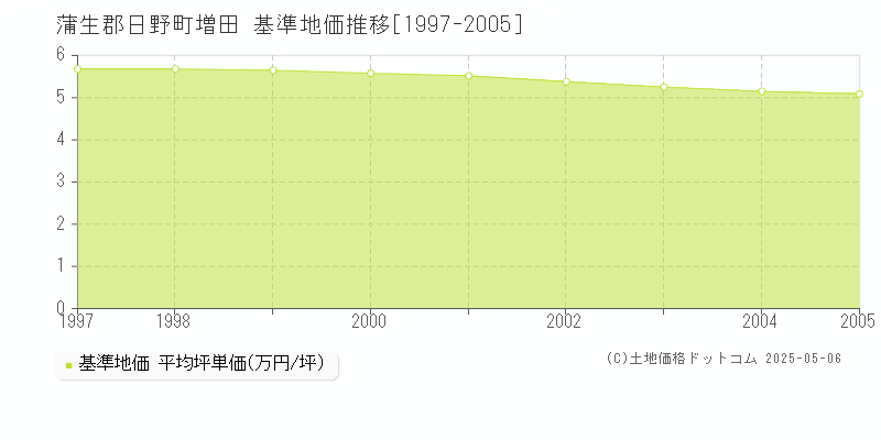 増田(蒲生郡日野町)の基準地価推移グラフ(坪単価)[1997-2005年]