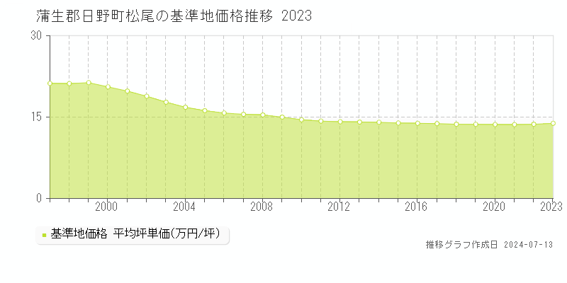 蒲生郡日野町松尾の基準地価推移グラフ 