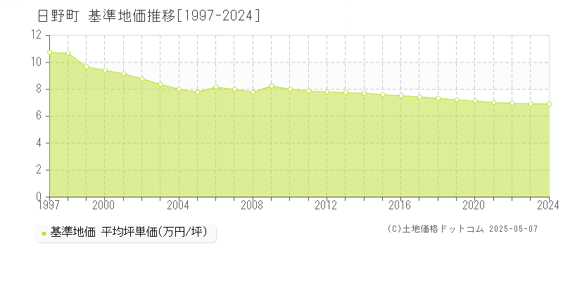 日野町(滋賀県)の基準地価推移グラフ(坪単価)[1997-2024年]