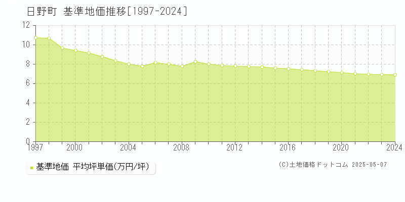 蒲生郡日野町全域の基準地価推移グラフ 