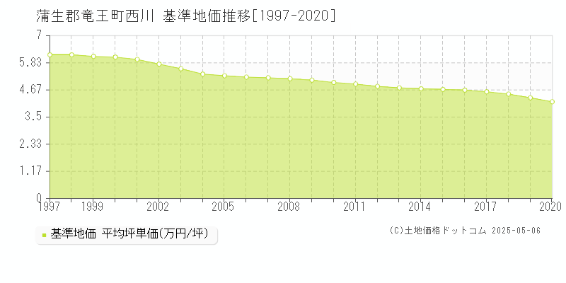 蒲生郡竜王町西川の基準地価推移グラフ 