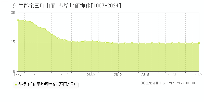 山面(蒲生郡竜王町)の基準地価推移グラフ(坪単価)[1997-2024年]