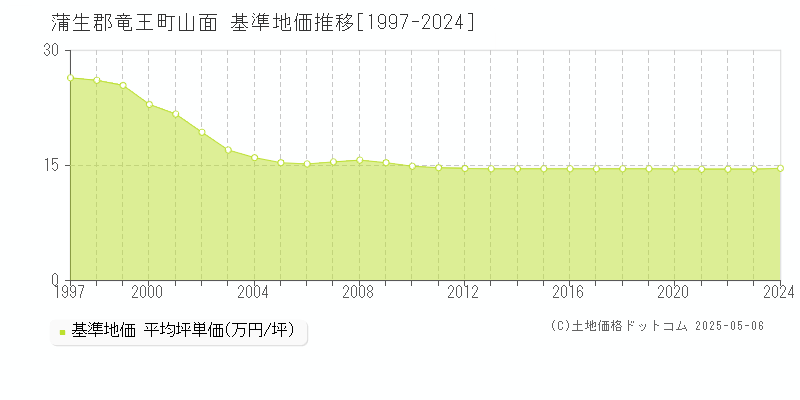 蒲生郡竜王町山面の基準地価推移グラフ 