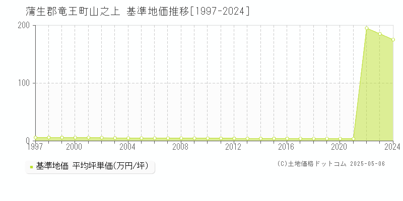 山之上(蒲生郡竜王町)の基準地価推移グラフ(坪単価)[1997-2024年]